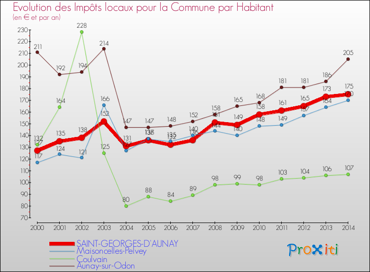 Evolution et montant des impôts locaux par Habitant pour SAINT-GEORGES-D'AUNAY et les communes proches de 2000 à 2014 Comparaison des impôts locaux par habitant pour SAINT-GEORGES-D'AUNAY et les communes voisines de 2000 à 2014