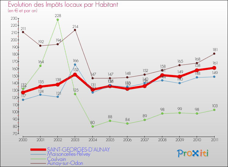 Evolution et montant des impôts locaux par Habitant pour SAINT-GEORGES-D'AUNAY et les communes proches Comparaison des impôts locaux par habitant pour SAINT-GEORGES-D'AUNAY et les communes voisines