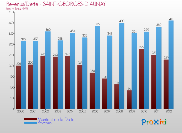 Evolution comparée de la dette et des revenus pour la commune de SAINT-GEORGES-D'AUNAY de 2000 à 2012 Comparaison de la dette et des revenus pour SAINT-GEORGES-D'AUNAY de 2000 à 2012