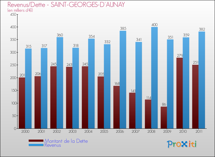 Evolution comparée de la dette et des revenus pour la commune de SAINT-GEORGES-D'AUNAY de 2000 à 2011 Comparaison de la dette et des revenus pour SAINT-GEORGES-D'AUNAY de 2000 à 2011