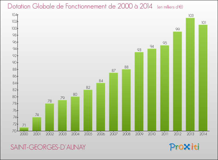 Evolution du montant de la Dotation Globale de Fonctionnement pour la commune de SAINT-GEORGES-D'AUNAY de 2000 à 2014 Evolution du montant de la Dotation Globale de Fonctionnement pour SAINT-GEORGES-D'AUNAY de 2000 à 2014