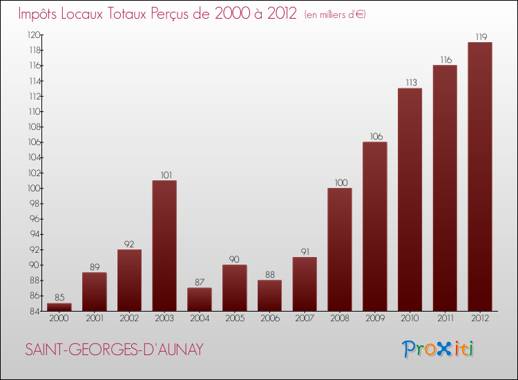 Evolution des Impôts Locaux pour la commune de SAINT-GEORGES-D'AUNAY de 2000 à 2012 Evolution des Impôts Locaux pour SAINT-GEORGES-D'AUNAY de 2000 à 2012