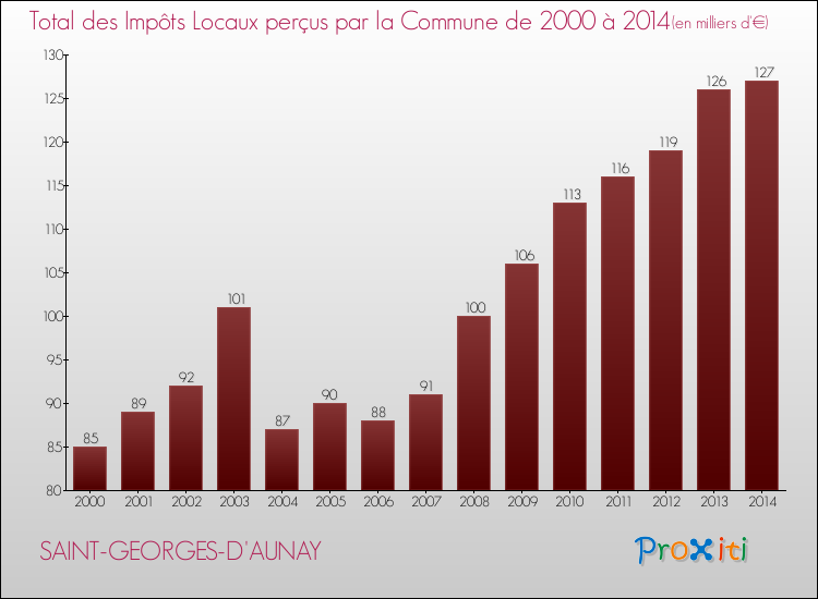 Evolution des Impôts Locaux pour la commune de SAINT-GEORGES-D'AUNAY de 2000 à 2014 Evolution des Impôts Locaux pour SAINT-GEORGES-D'AUNAY de 2000 à 2014