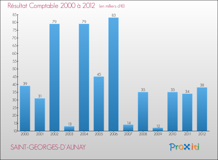 Evolution du résultat comptable pour la commune de SAINT-GEORGES-D'AUNAY de 2000 à 2012 Evolution du résultat comptable pour SAINT-GEORGES-D'AUNAY de 2000 à 2012