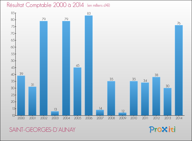 Evolution du résultat comptable pour la commune de SAINT-GEORGES-D'AUNAY de 2000 à 2014 Evolution du résultat comptable pour SAINT-GEORGES-D'AUNAY de 2000 à 2014