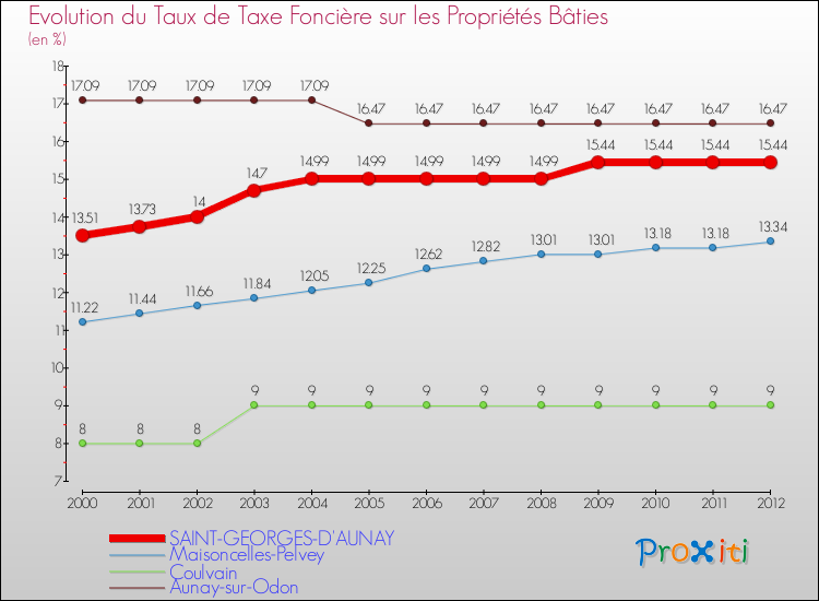 Evolution du taux de la taxe foncière sur le bati pour SAINT-GEORGES-D'AUNAY et les communes proches de 2000 à 2012 Comparaison des taux de taxe foncière sur le bati pour SAINT-GEORGES-D'AUNAY et les communes voisines de 2000 à 2012
