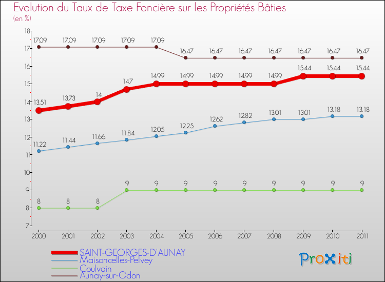 Evolution du taux de la taxe foncière sur le bati pour SAINT-GEORGES-D'AUNAY et les communes proches Comparaison des taux de taxe foncière sur le bati pour SAINT-GEORGES-D'AUNAY et les communes voisines