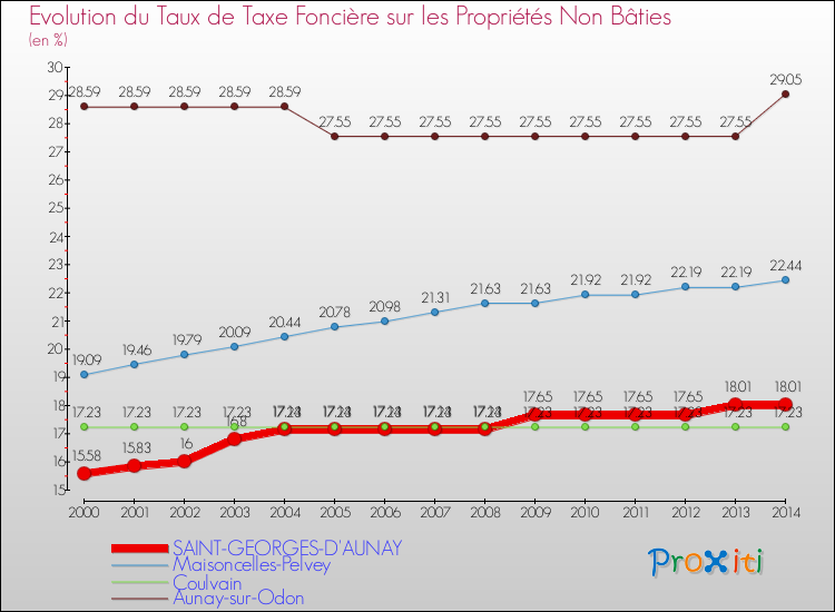 Evolution du taux de la taxe foncière sur les immeubles et terrains non batis pour SAINT-GEORGES-D'AUNAY et les communes proches de 2000 à 2014 Comparaison des taux de la taxe foncière sur les immeubles et terrains non batis pour SAINT-GEORGES-D'AUNAY et les communes voisines de 2000 à 2014