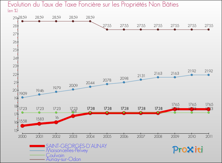 Evolution du taux de la taxe foncière sur les immeubles et terrains non batis pour SAINT-GEORGES-D'AUNAY et les communes proches Comparaison des taux de la taxe foncière sur les immeubles et terrains non batis pour SAINT-GEORGES-D'AUNAY et les communes voisines