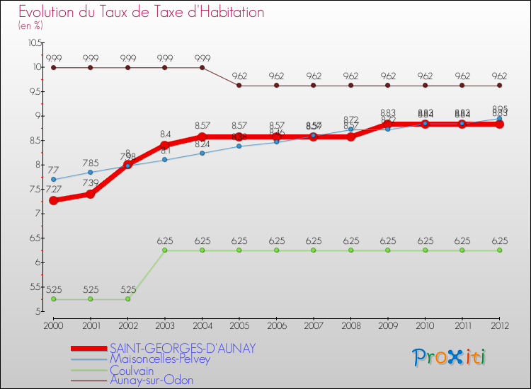 Evolution du taux de la taxe d'habitation pour SAINT-GEORGES-D'AUNAY et les communes proches Comparaison des taux de la taxe d'habitation pour SAINT-GEORGES-D'AUNAY et les communes voisines