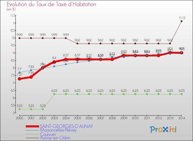 Evolution du taux de la taxe d'habitation pour SAINT-GEORGES-D'AUNAY et les communes proches de 2000 à 2014 Comparaison des taux de la taxe d'habitation pour SAINT-GEORGES-D'AUNAY et les communes voisines de 2000 à 2014