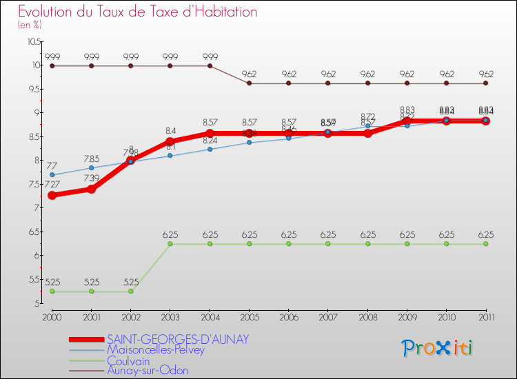 Evolution du taux de la taxe d'habitation pour SAINT-GEORGES-D'AUNAY et les communes proches Comparaison des taux de la taxe d'habitation pour SAINT-GEORGES-D'AUNAY et les communes voisines