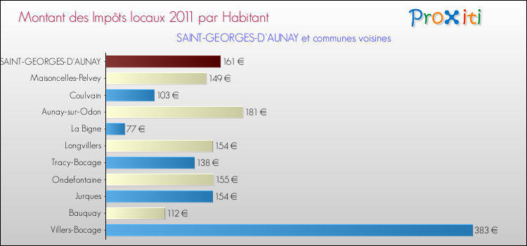 Montant des impôts locaux par Habitant pour SAINT-GEORGES-D'AUNAY et les communes proches Comparaison des impôts locaux par habitant pour SAINT-GEORGES-D'AUNAY et les communes voisines