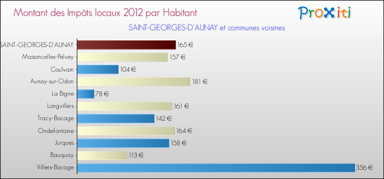 Montant des impôts locaux par Habitant pour SAINT-GEORGES-D'AUNAY et les communes proches Comparaison des impôts locaux par habitant pour SAINT-GEORGES-D'AUNAY et les communes voisines