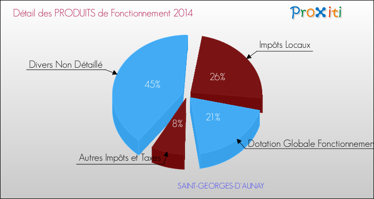 Décomposition du Budget de Fonctionnement 2014 de la commune de SAINT-GEORGES-D'AUNAY Budget de Fonctionnement 2014 pour la commune de SAINT-GEORGES-D'AUNAY