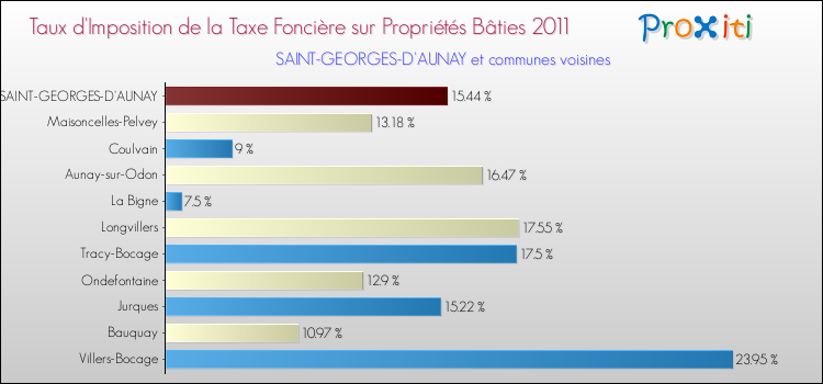 Taux d'imposition de la taxe foncière sur le bati 2011 pour SAINT-GEORGES-D'AUNAY et les communes proches Comparaison des taux d'imposition de la taxe foncière sur le bati 2011 pour SAINT-GEORGES-D'AUNAY et les communes voisines