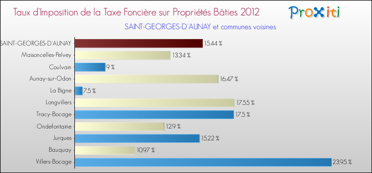 Taux d'imposition de la taxe foncière sur le bati 2012 pour SAINT-GEORGES-D'AUNAY et les communes proches Comparaison des taux d'imposition de la taxe foncière sur le bati 2012 pour SAINT-GEORGES-D'AUNAY et les communes voisines