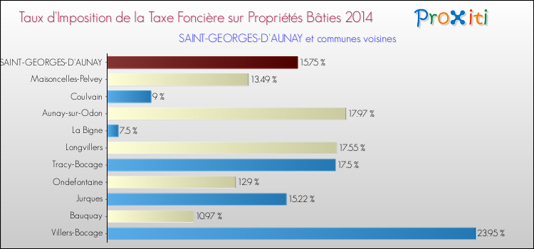 Taux d'imposition de la taxe foncière sur le bati 2014 pour SAINT-GEORGES-D'AUNAY et les communes proches Comparaison des taux d'imposition de la taxe foncière sur le bati 2014 pour SAINT-GEORGES-D'AUNAY et les communes voisines