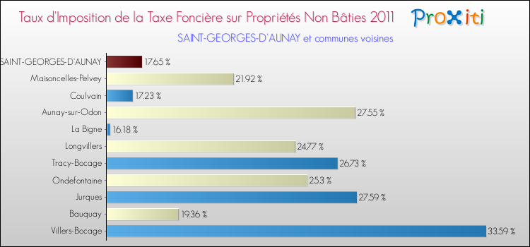 Taux d'imposition de la taxe foncière sur les immeubles et terrains non batis 2011 pour SAINT-GEORGES-D'AUNAY et les communes proches Comparaison des taux d'imposition de la taxe foncière sur les immeubles et terrains non batis 2011 pour SAINT-GEORGES-D'AUNAY et les communes voisines