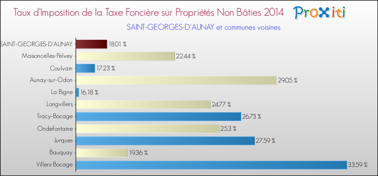 Taux d'imposition de la taxe foncière sur les immeubles et terrains non batis 2014 pour SAINT-GEORGES-D'AUNAY et les communes proches Comparaison des taux d'imposition de la taxe foncière sur les immeubles et terrains non batis 2014 pour SAINT-GEORGES-D'AUNAY et les communes voisines