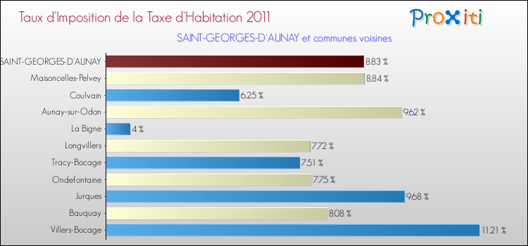 Taux d'imposition de la taxe d'habitation 2011 pour SAINT-GEORGES-D'AUNAY et les communes proches Comparaison des taux d'imposition de la taxe d'habitation 2011 pour SAINT-GEORGES-D'AUNAY et les communes voisines