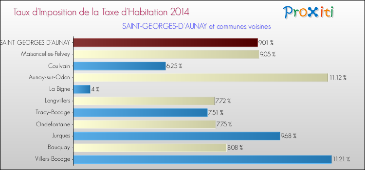 Taux d'imposition de la taxe d'habitation 2014 pour SAINT-GEORGES-D'AUNAY et les communes proches Comparaison des taux d'imposition de la taxe d'habitation 2014 pour SAINT-GEORGES-D'AUNAY et les communes voisines