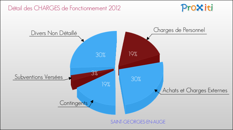 Décomposition des Charges de Fonctionnement 2012 de la commune de SAINT-GEORGES-EN-AUGE Charges de Fonctionnement 2012 pour la commune de SAINT-GEORGES-EN-AUGE
