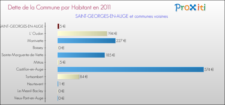 Dette par habitant de la commune en 2011 pour SAINT-GEORGES-EN-AUGE et les communes proches Comparaison de la dette par habitant de la commune en 2011 pour SAINT-GEORGES-EN-AUGE et les communes voisines
