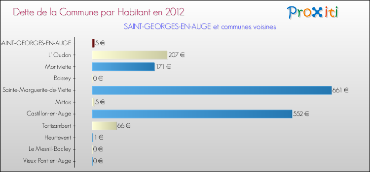 Dette par habitant de la commune en 2012 pour SAINT-GEORGES-EN-AUGE et les communes proches Comparaison de la dette par habitant de la commune en 2012 pour SAINT-GEORGES-EN-AUGE et les communes voisines