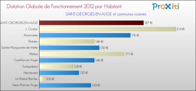 Montant des dotations globales de fonctionnement DGF par Habitant pour SAINT-GEORGES-EN-AUGE et les communes proches Comparaison des des dotations globales de fonctionnement DGF par habitant pour SAINT-GEORGES-EN-AUGE et les communes voisines