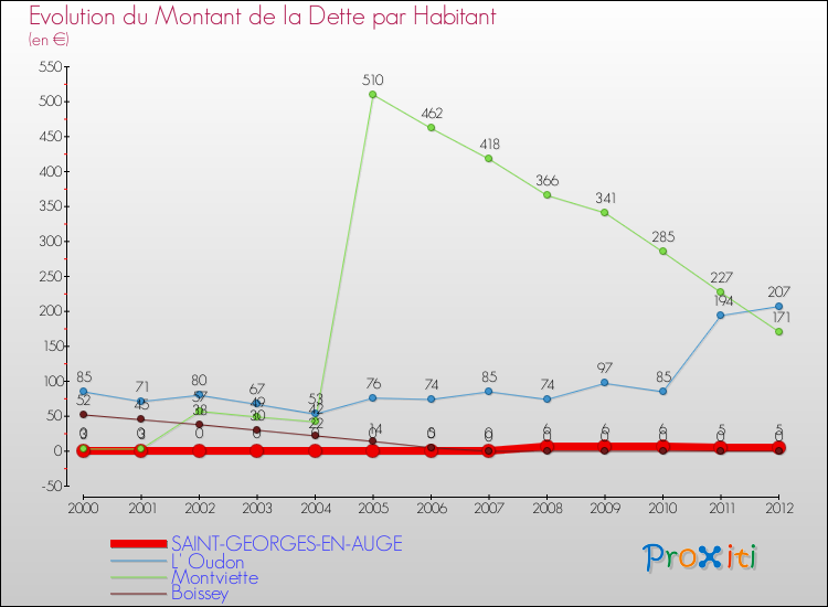 Evolution de la dette par habitant pour la commune de SAINT-GEORGES-EN-AUGE et les communes proches de 2000 à 2012 Comparaison de la dette par habitant pour SAINT-GEORGES-EN-AUGE et les communes voisines de 2000 à 2012