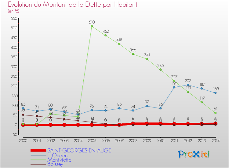 Evolution de la dette par habitant pour la commune de SAINT-GEORGES-EN-AUGE et les communes proches de 2000 à 2014 Comparaison de la dette par habitant pour SAINT-GEORGES-EN-AUGE et les communes voisines de 2000 à 2014