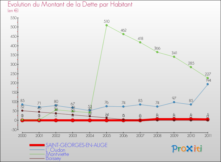 Evolution de la dette par habitant pour la commune de SAINT-GEORGES-EN-AUGE et les communes proches Comparaison de la dette par habitant pour SAINT-GEORGES-EN-AUGE et les communes voisines