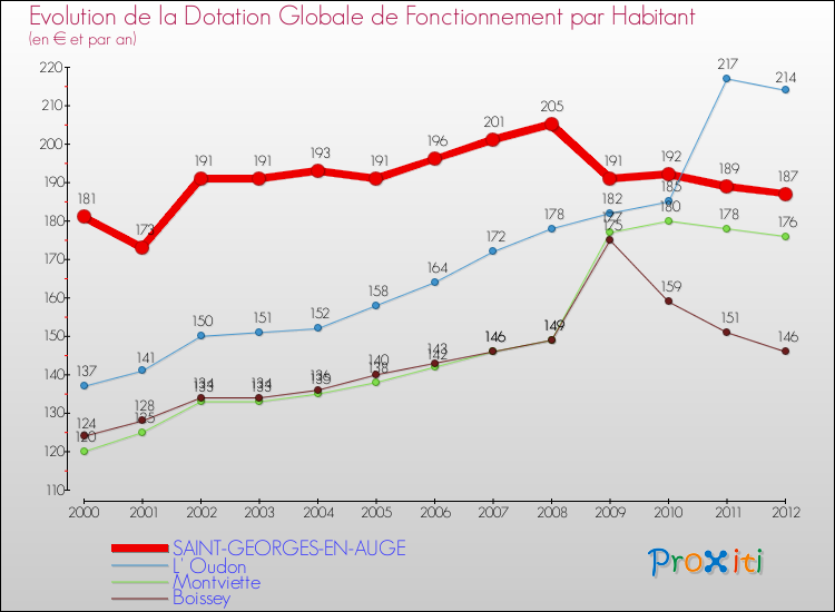Evolution et montant de la dotation globale de fonctionnement par Habitant pour SAINT-GEORGES-EN-AUGE et les communes proches Comparaison des dotations globales de fonctionnement par habitant pour SAINT-GEORGES-EN-AUGE et les communes voisines