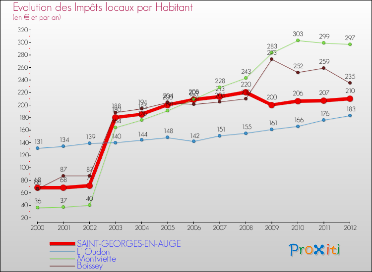 Evolution et montant des impôts locaux par Habitant pour SAINT-GEORGES-EN-AUGE et les communes proches Comparaison des impôts locaux par habitant pour SAINT-GEORGES-EN-AUGE et les communes voisines