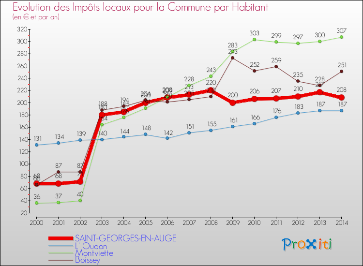 Evolution et montant des impôts locaux par Habitant pour SAINT-GEORGES-EN-AUGE et les communes proches de 2000 à 2014 Comparaison des impôts locaux par habitant pour SAINT-GEORGES-EN-AUGE et les communes voisines de 2000 à 2014
