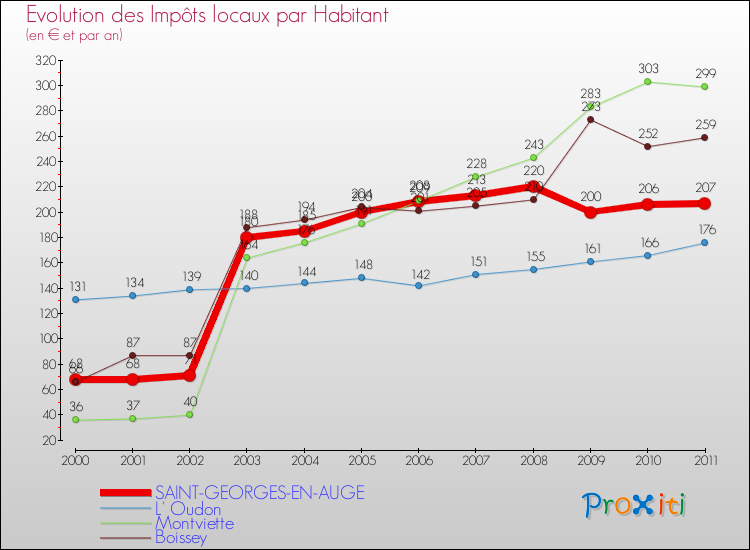 Evolution et montant des impôts locaux par Habitant pour SAINT-GEORGES-EN-AUGE et les communes proches Comparaison des impôts locaux par habitant pour SAINT-GEORGES-EN-AUGE et les communes voisines