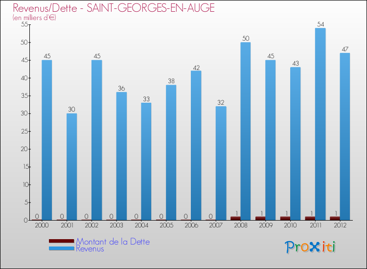 Evolution comparée de la dette et des revenus pour la commune de SAINT-GEORGES-EN-AUGE de 2000 à 2012 Comparaison de la dette et des revenus pour SAINT-GEORGES-EN-AUGE de 2000 à 2012