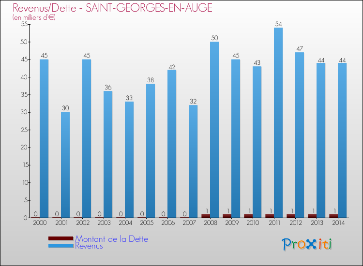 Evolution comparée de la dette et des revenus pour la commune de SAINT-GEORGES-EN-AUGE de 2000 à 2014 Comparaison de la dette et des revenus pour SAINT-GEORGES-EN-AUGE de 2000 à 2014