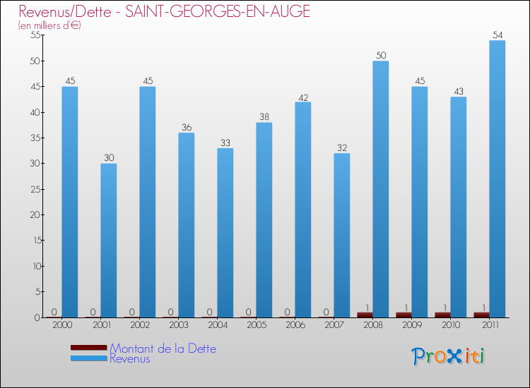 Evolution comparée de la dette et des revenus pour la commune de SAINT-GEORGES-EN-AUGE de 2000 à 2011 Comparaison de la dette et des revenus pour SAINT-GEORGES-EN-AUGE de 2000 à 2011