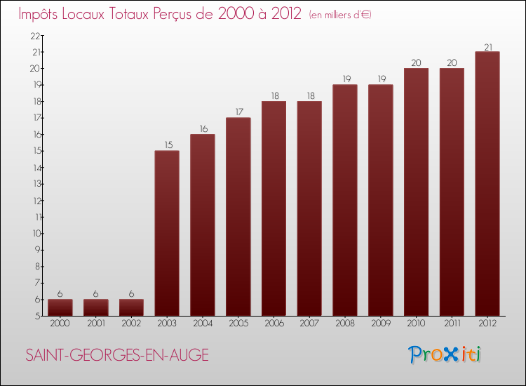 Evolution des Impôts Locaux pour la commune de SAINT-GEORGES-EN-AUGE de 2000 à 2012 Evolution des Impôts Locaux pour SAINT-GEORGES-EN-AUGE de 2000 à 2012