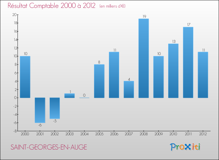 Evolution du résultat comptable pour la commune de SAINT-GEORGES-EN-AUGE de 2000 à 2012 Evolution du résultat comptable pour SAINT-GEORGES-EN-AUGE de 2000 à 2012