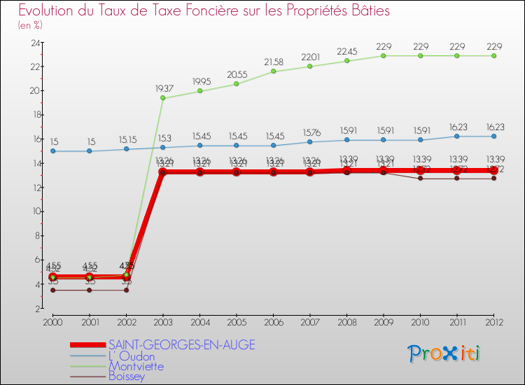 Evolution du taux de la taxe foncière sur le bati pour SAINT-GEORGES-EN-AUGE et les communes proches de 2000 à 2012 Comparaison des taux de taxe foncière sur le bati pour SAINT-GEORGES-EN-AUGE et les communes voisines de 2000 à 2012