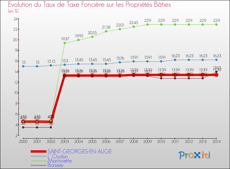 Evolution du taux de la taxe foncière sur le bati pour SAINT-GEORGES-EN-AUGE et les communes proches de 2000 à 2014 Comparaison des taux de taxe foncière sur le bati pour SAINT-GEORGES-EN-AUGE et les communes voisines de 2000 à 2014