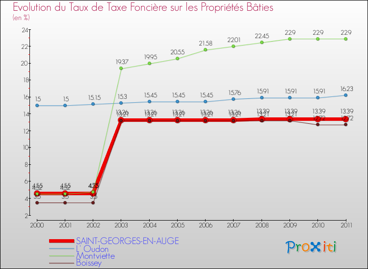 Evolution du taux de la taxe foncière sur le bati pour SAINT-GEORGES-EN-AUGE et les communes proches Comparaison des taux de taxe foncière sur le bati pour SAINT-GEORGES-EN-AUGE et les communes voisines