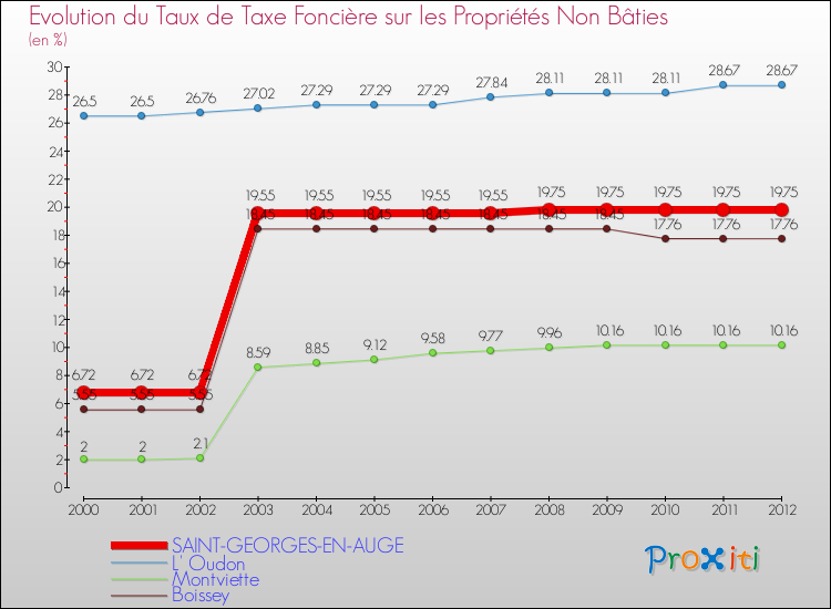 Evolution du taux de la taxe foncière sur les immeubles et terrains non batis pour SAINT-GEORGES-EN-AUGE et les communes proches de 2000 à 2012 Comparaison des taux de la taxe foncière sur les immeubles et terrains non batis pour SAINT-GEORGES-EN-AUGE et les communes voisines de 2000 à 2012