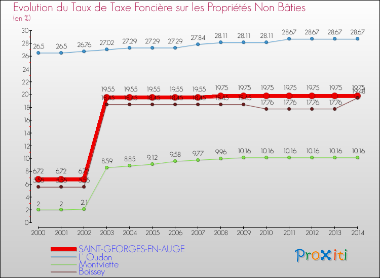 Evolution du taux de la taxe foncière sur les immeubles et terrains non batis pour SAINT-GEORGES-EN-AUGE et les communes proches de 2000 à 2014 Comparaison des taux de la taxe foncière sur les immeubles et terrains non batis pour SAINT-GEORGES-EN-AUGE et les communes voisines de 2000 à 2014