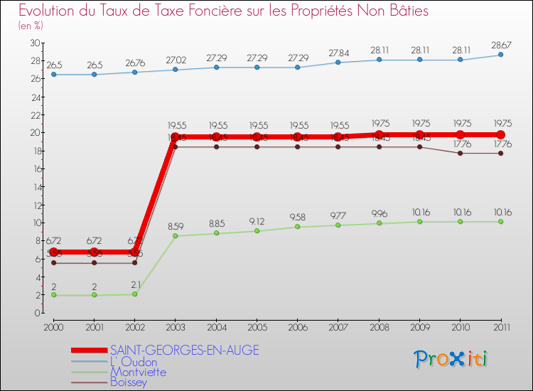 Evolution du taux de la taxe foncière sur les immeubles et terrains non batis pour SAINT-GEORGES-EN-AUGE et les communes proches Comparaison des taux de la taxe foncière sur les immeubles et terrains non batis pour SAINT-GEORGES-EN-AUGE et les communes voisines