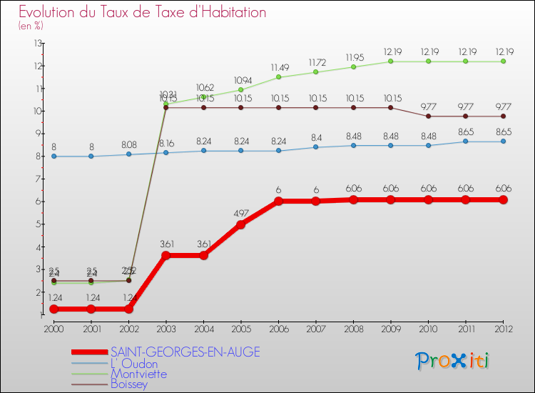 Evolution du taux de la taxe d'habitation pour SAINT-GEORGES-EN-AUGE et les communes proches Comparaison des taux de la taxe d'habitation pour SAINT-GEORGES-EN-AUGE et les communes voisines