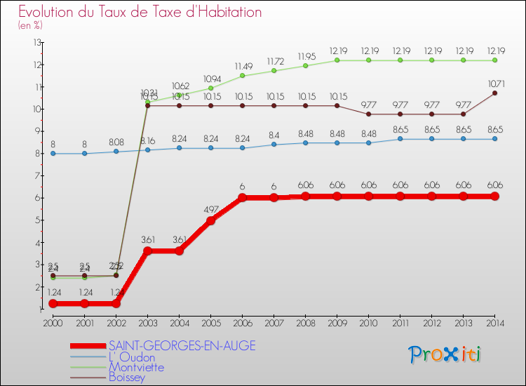 Evolution du taux de la taxe d'habitation pour SAINT-GEORGES-EN-AUGE et les communes proches de 2000 à 2014 Comparaison des taux de la taxe d'habitation pour SAINT-GEORGES-EN-AUGE et les communes voisines de 2000 à 2014